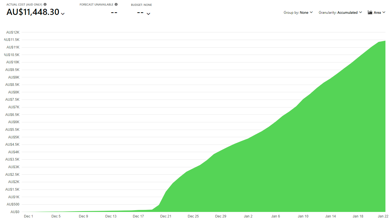 How I Got Pwned by My Cloud Costs