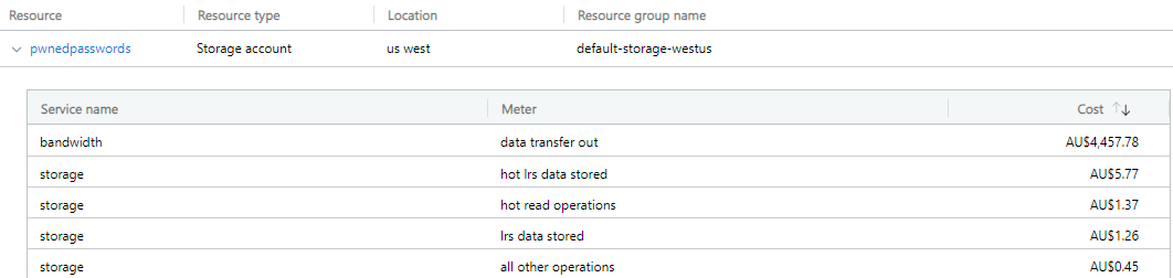 How I Got Pwned by My Cloud Costs