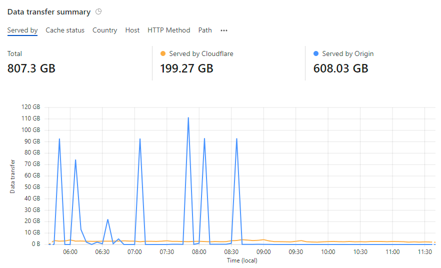 How I Got Pwned by My Cloud Costs