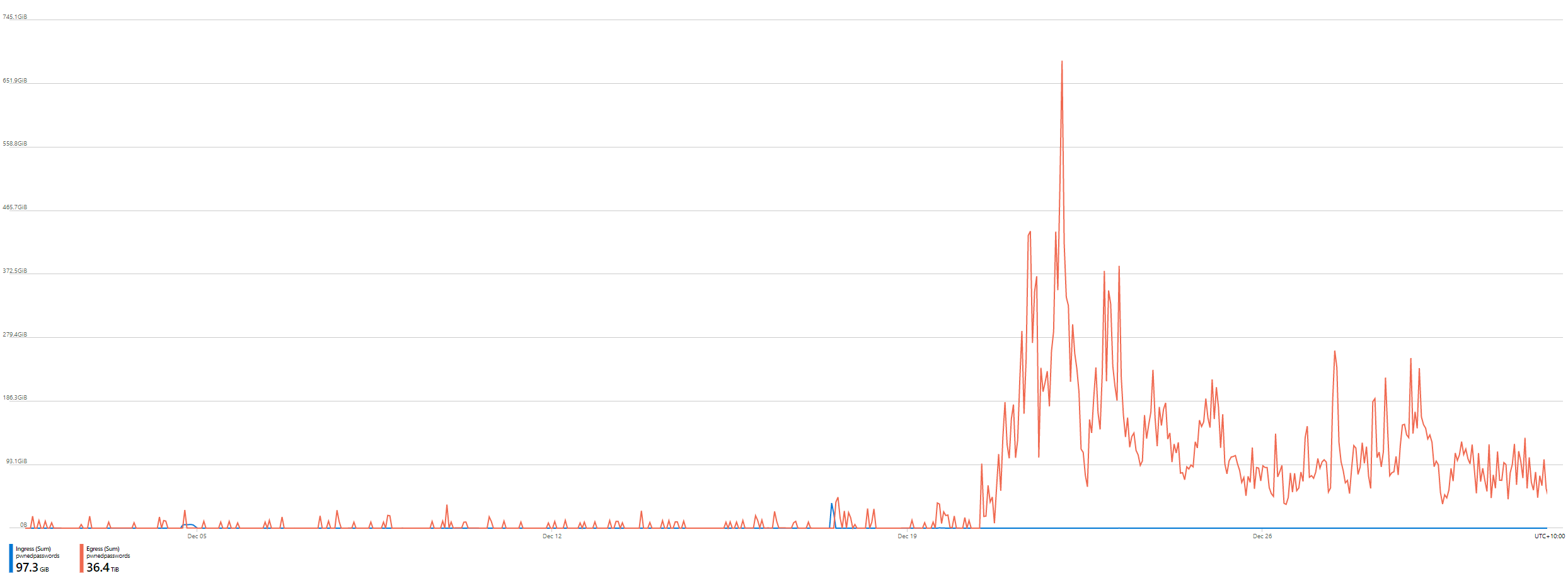 How I Got Pwned by My Cloud Costs