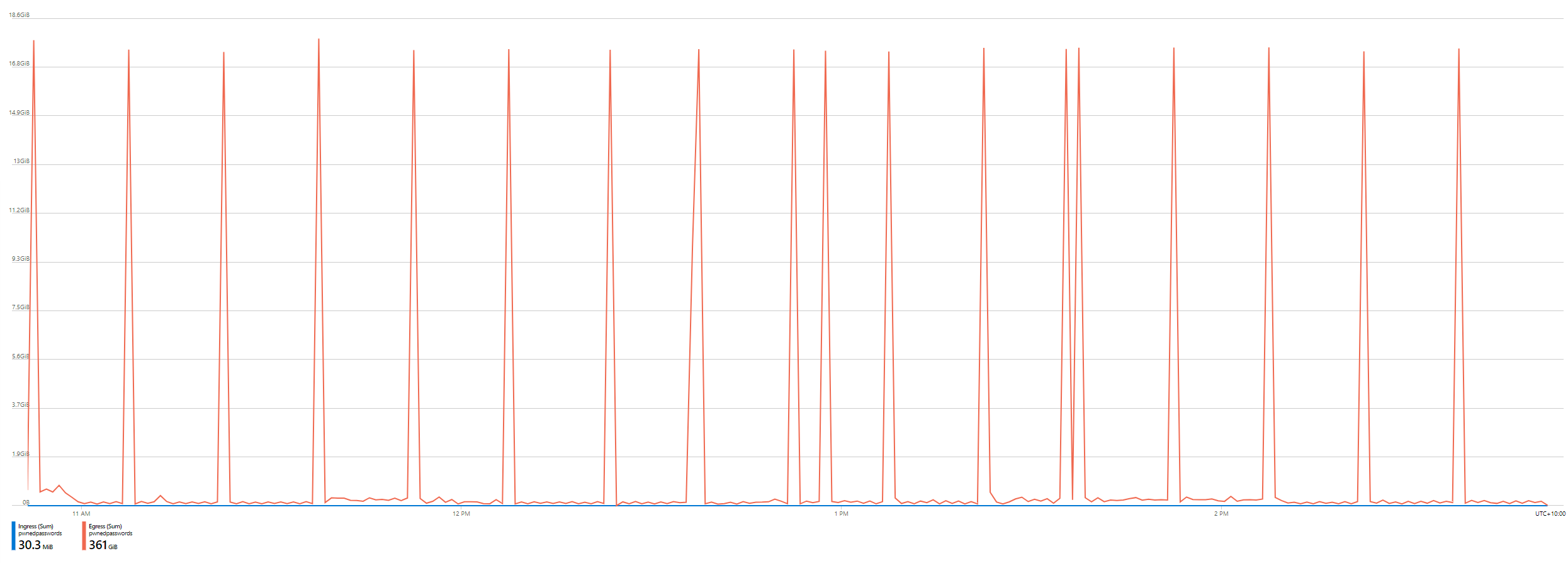 How I Got Pwned by My Cloud Costs