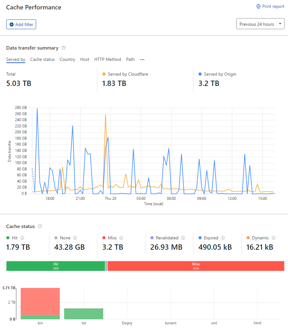 How I Got Pwned by My Cloud Costs