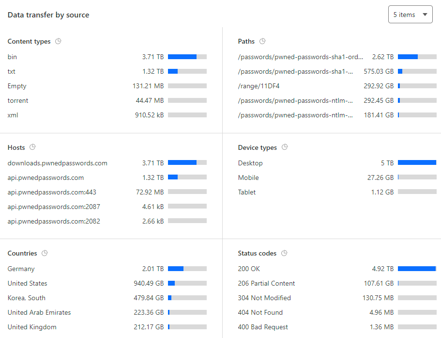 How I Got Pwned by My Cloud Costs