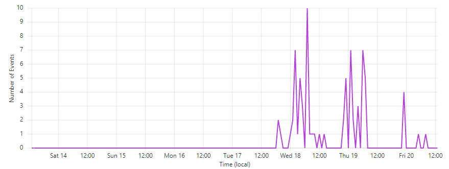 在 Cloudflare / Stripe / OWASP 兔子洞：6 只兔子的故事深 ? ? ? ? ? ?