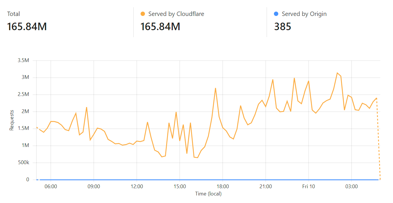 To Infinity and Beyond, with Cloudflare Cache Reserve