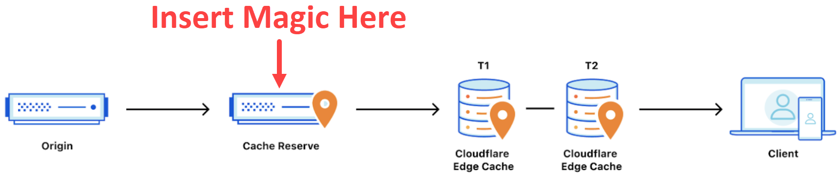 To Infinity and Beyond, with Cloudflare Cache Reserve