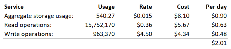 To Infinity and Beyond, with Cloudflare Cache Reserve