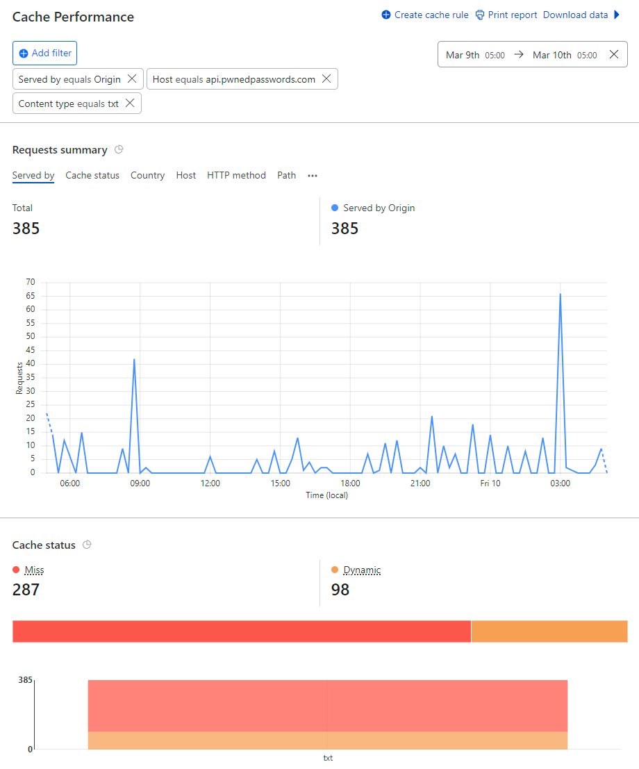 To Infinity and Beyond, with Cloudflare Cache Reserve