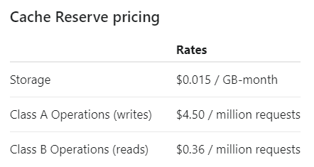 To Infinity and Beyond, with Cloudflare Cache Reserve