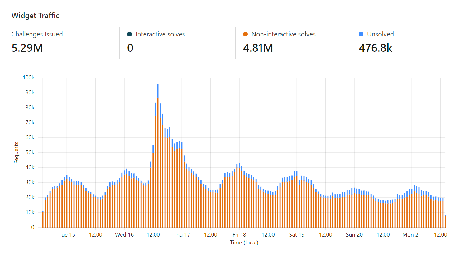 Fighting API Bots with Cloudflare's Invisible Turnstile