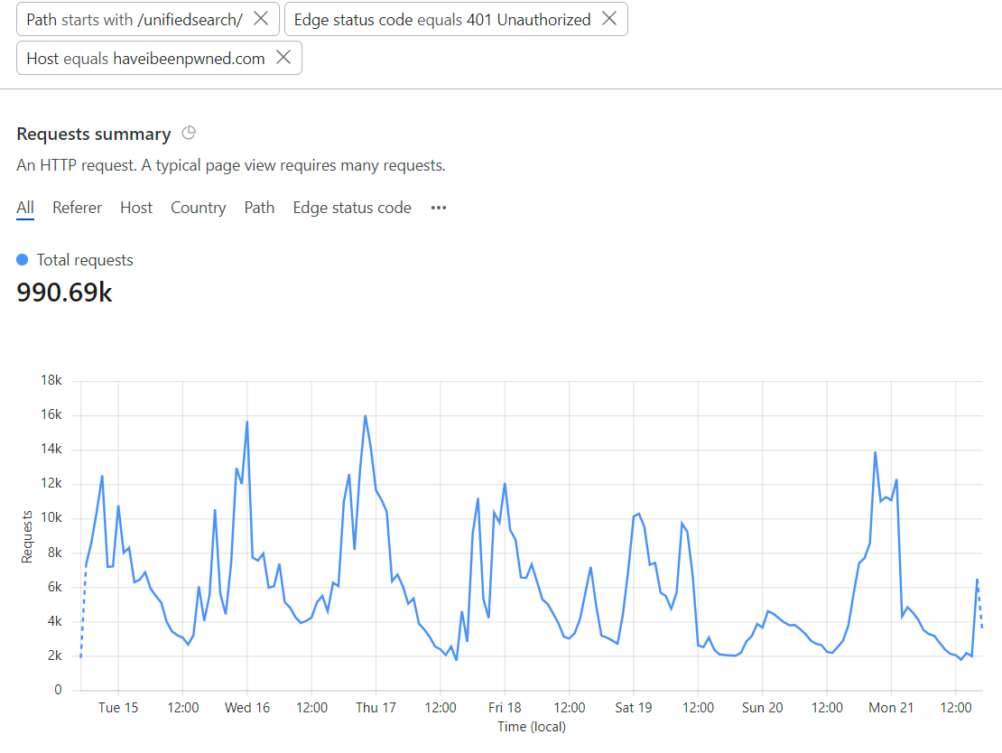 Fighting API Bots with Cloudflare's Invisible Turnstile