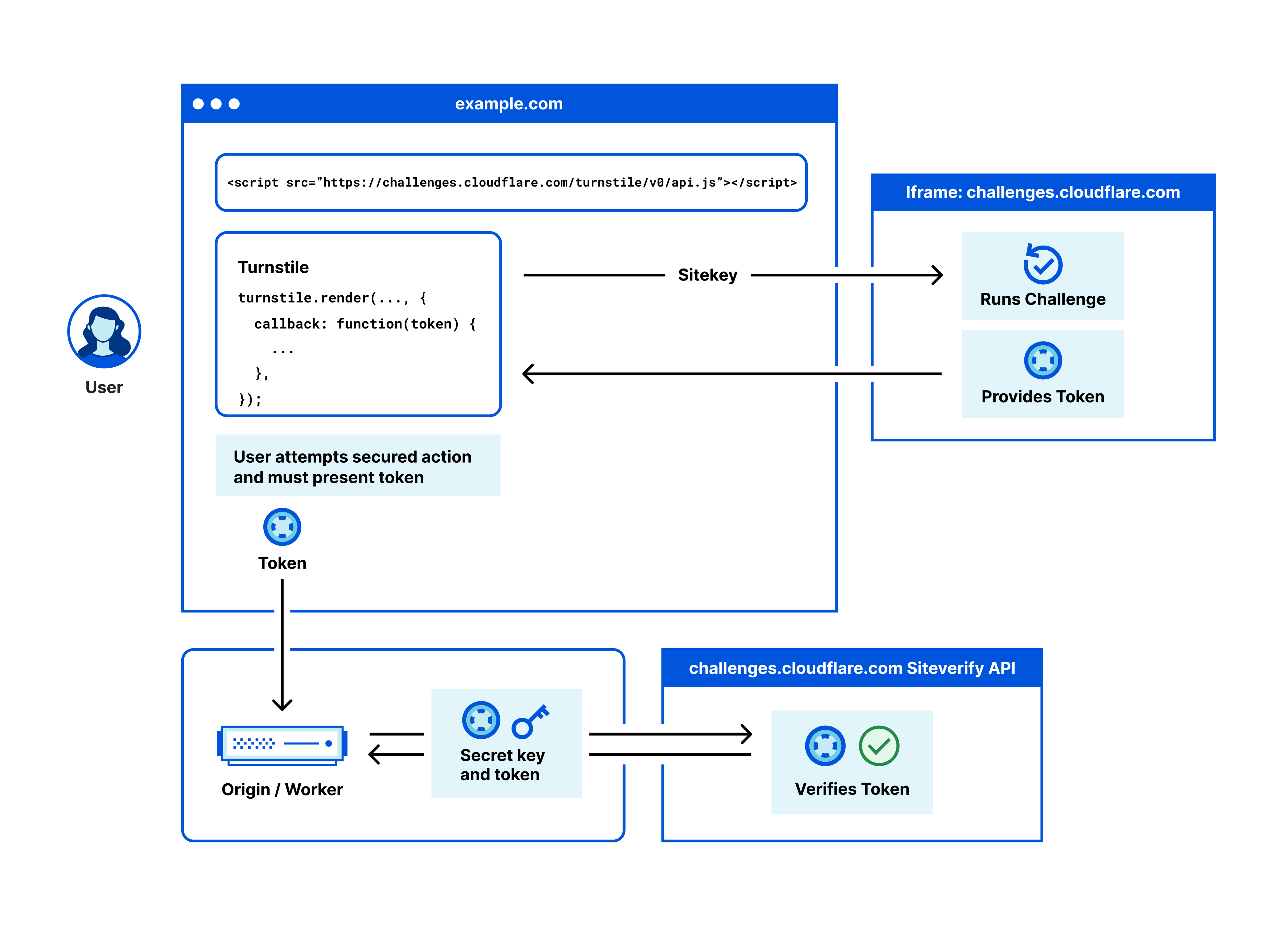 Fighting API Bots with Cloudflare's Invisible Turnstile