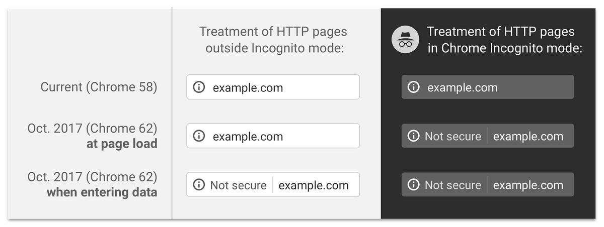 Life Is About to Get a Whole Lot Harder for Websites Without HTTPS